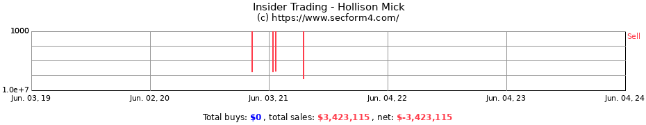 Insider Trading Transactions for Hollison Mick