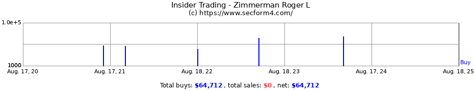 Insider Trading Transactions for Zimmerman Roger L