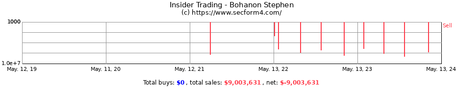 Insider Trading Transactions for Bohanon Stephen