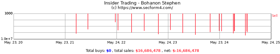 Insider Trading Transactions for Bohanon Stephen