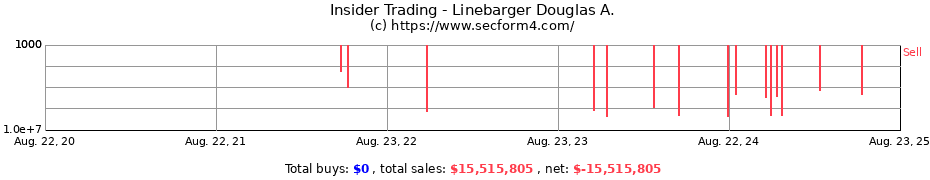 Insider Trading Transactions for Linebarger Douglas A.