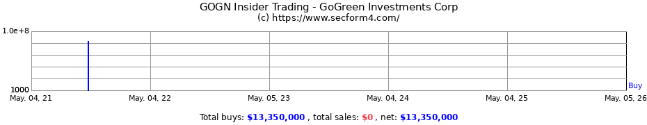 Insider Trading Transactions for GoGreen Investments Corp