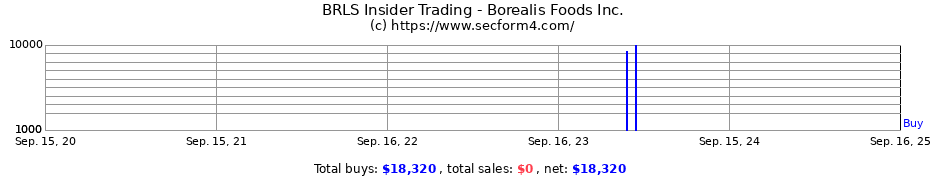 Insider Trading Transactions for Borealis Foods Inc.