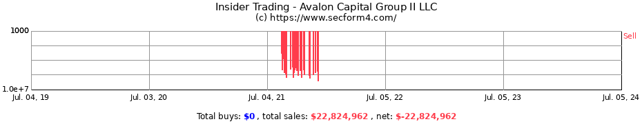 Insider Trading Transactions for Avalon Capital Group II LLC