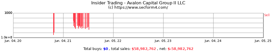 Insider Trading Transactions for Avalon Capital Group II LLC