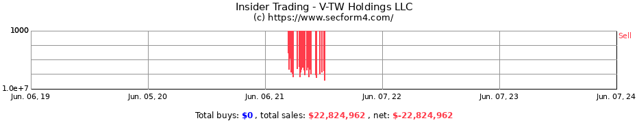 Insider Trading Transactions for V-TW Holdings LLC