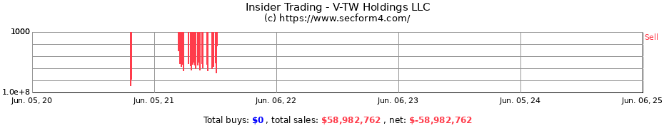 Insider Trading Transactions for V-TW Holdings LLC