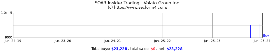 Insider Trading Transactions for Volato Group Inc.