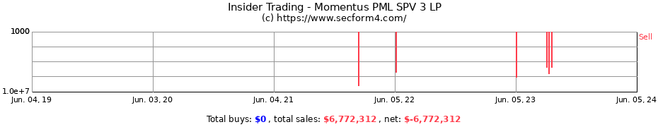 Insider Trading Transactions for Momentus PML SPV 3 LP