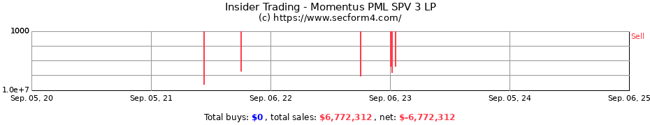 Insider Trading Transactions for Momentus PML SPV 3 LP