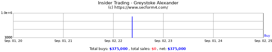 Insider Trading Transactions for Greystoke Alexander