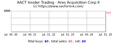 Insider Trading Transactions for Ares Acquisition Corp II