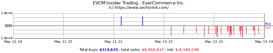 Insider Trading Transactions for EverCommerce Inc.