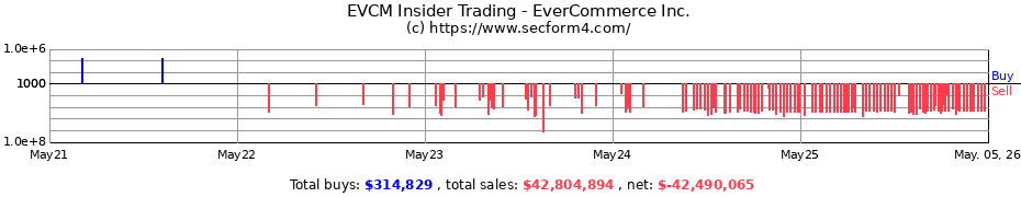 Insider Trading Transactions for EverCommerce Inc.
