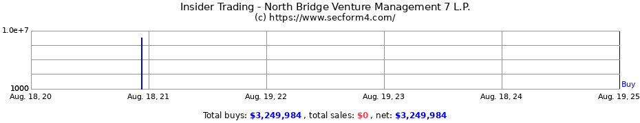 Insider Trading Transactions for North Bridge Venture Management 7 L.P.