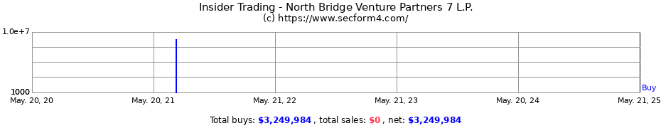 Insider Trading Transactions for North Bridge Venture Partners 7 L.P.