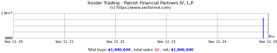 Insider Trading Transactions for Patriot Financial Partners IV, L.P.