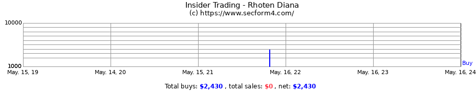 Insider Trading Transactions for Rhoten Diana