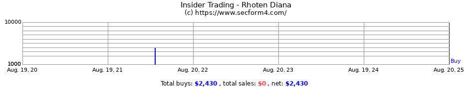 Insider Trading Transactions for Rhoten Diana