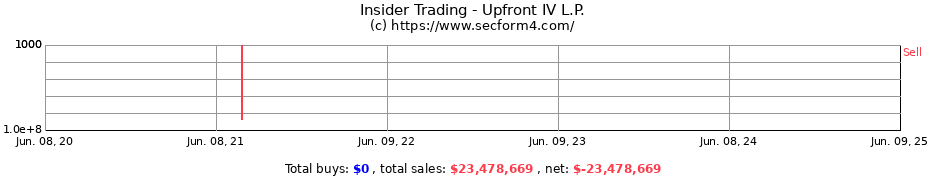 Insider Trading Transactions for Upfront IV L.P.