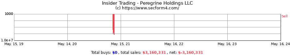 Insider Trading Transactions for Peregrine Holdings LLC