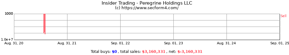 Insider Trading Transactions for Peregrine Holdings LLC