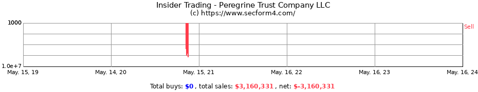 Insider Trading Transactions for Peregrine Trust Company LLC