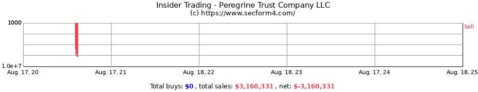 Insider Trading Transactions for Peregrine Trust Company LLC