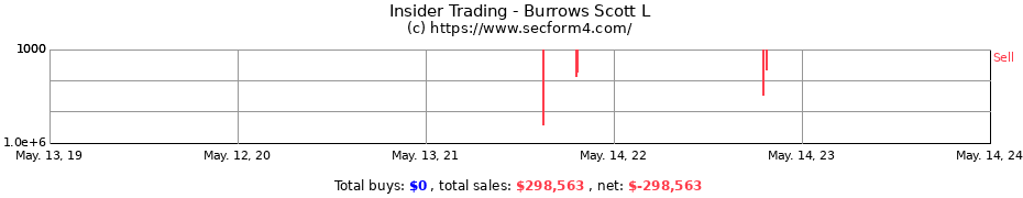 Insider Trading Transactions for Burrows Scott L