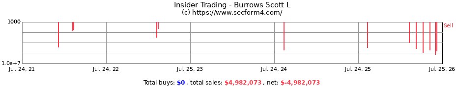 Insider Trading Transactions for Burrows Scott L