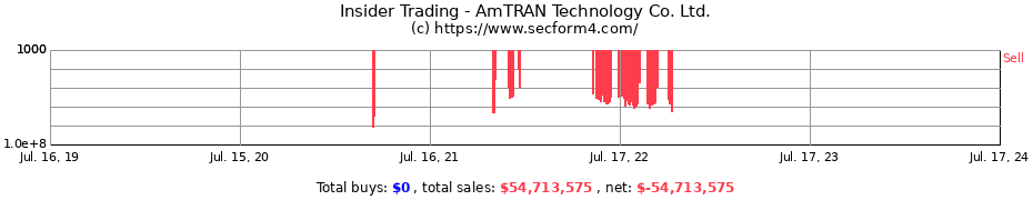 Insider Trading Transactions for AmTRAN Technology Co. Ltd.