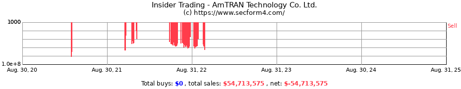 Insider Trading Transactions for AmTRAN Technology Co. Ltd.