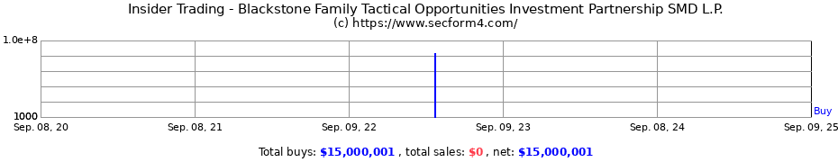 Insider Trading Transactions for Blackstone Family Tactical Opportunities Investment Partnership SMD L.P.