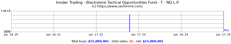 Insider Trading Transactions for Blackstone Tactical Opportunities Fund - T - NQ L.P.