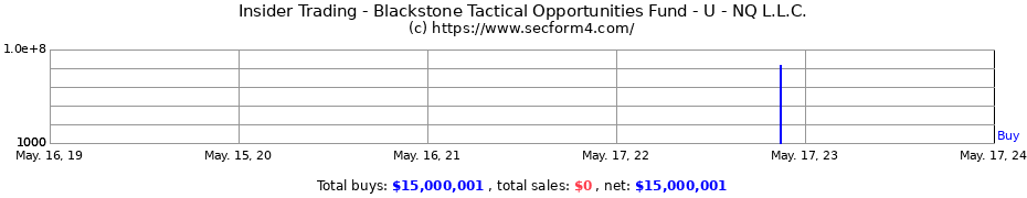 Insider Trading Transactions for Blackstone Tactical Opportunities Fund - U - NQ L.L.C.