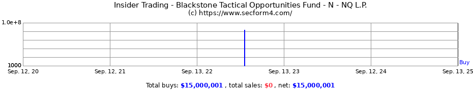 Insider Trading Transactions for Blackstone Tactical Opportunities Fund - N - NQ L.P.