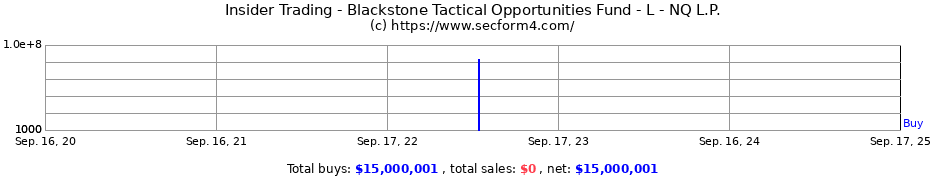 Insider Trading Transactions for Blackstone Tactical Opportunities Fund - L - NQ L.P.