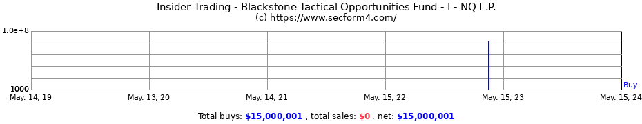 Insider Trading Transactions for Blackstone Tactical Opportunities Fund - I - NQ L.P.