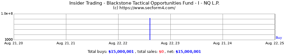 Insider Trading Transactions for Blackstone Tactical Opportunities Fund - I - NQ L.P.