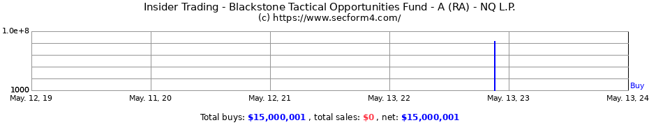 Insider Trading Transactions for Blackstone Tactical Opportunities Fund - A (RA) - NQ L.P.