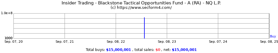 Insider Trading Transactions for Blackstone Tactical Opportunities Fund - A (RA) - NQ L.P.