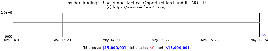 Insider Trading Transactions for Blackstone Tactical Opportunities Fund II - NQ L.P.