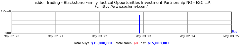 Insider Trading Transactions for Blackstone Family Tactical Opportunities Investment Partnership NQ - ESC L.P.