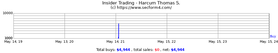 Insider Trading Transactions for Harcum Thomas S.