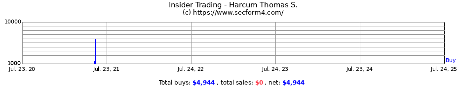 Insider Trading Transactions for Harcum Thomas S.