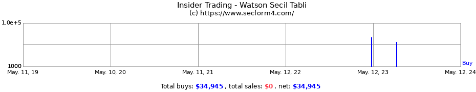 Insider Trading Transactions for Watson Secil Tabli