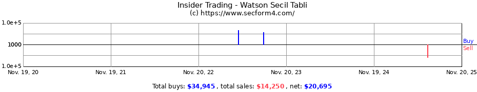 Insider Trading Transactions for Watson Secil Tabli