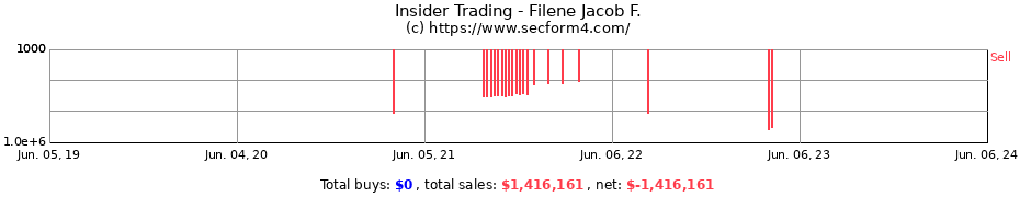 Insider Trading Transactions for Filene Jacob F.