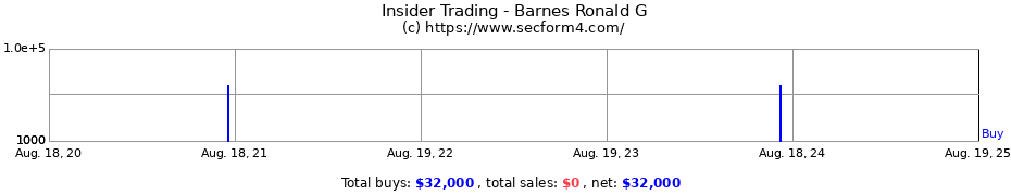 Insider Trading Transactions for Barnes Ronald G