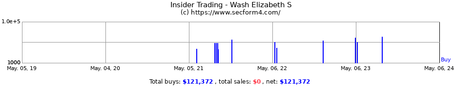 Insider Trading Transactions for Wash Elizabeth S